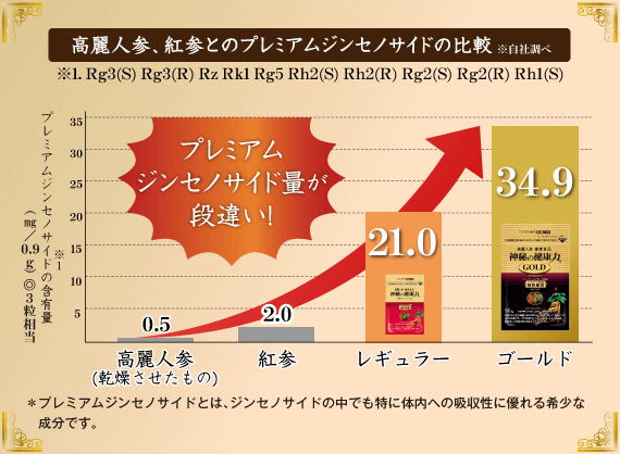 高麗人参 健康食品 神秘の健康力 ゴールド