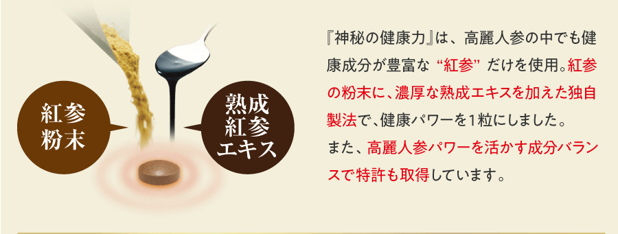 『神秘の健康力』は、高麗人参の中でも健康成分が豊富な“紅参”だけを使用。紅参の粉末に、濃厚な熟成エキスを加えた独自製法で、健康パワーを１粒にしました。また、実感力にこだわった成分バランスで特許も取得しています。