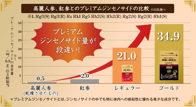 高麗人参、紅参とのプレミアムジンセノサイドの比較グラフ　※自社調べ