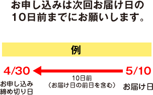 お申し込みは次回お届け日の10日前までにお願いします。