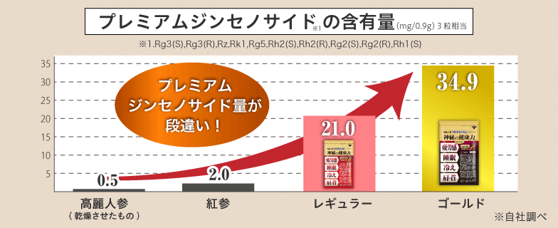 高麗人参、紅参とのプレミアムジンセノサイドの比較