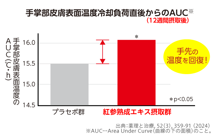 負荷前後の疲労感グラフ