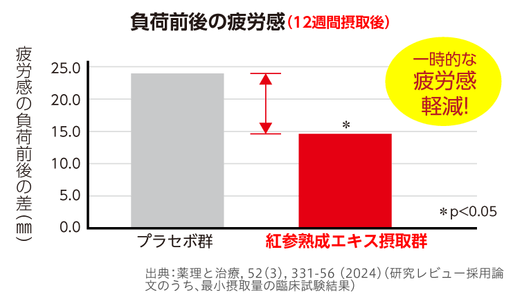 負荷前後の疲労感グラフ