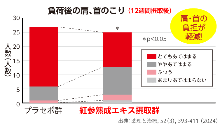 負荷前後の疲労感グラフ
