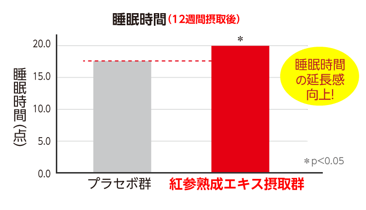 負荷前後の疲労感グラフ