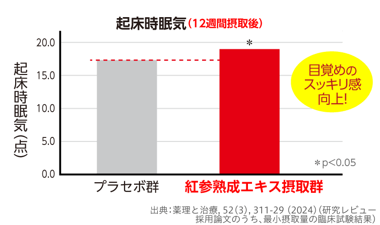 負荷前後の疲労感グラフ