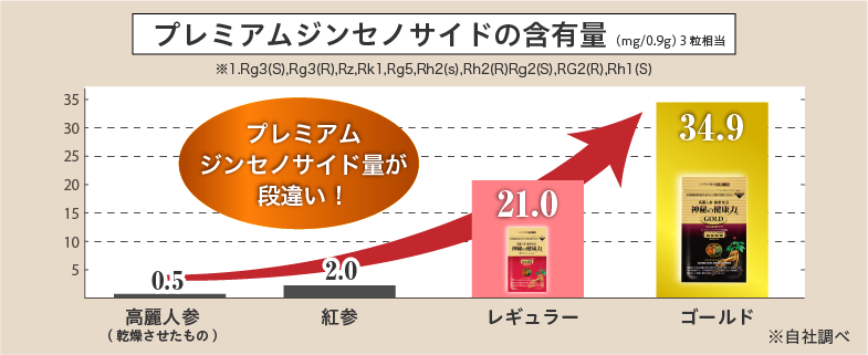 高麗人参、紅参とのプレミアムジンセノサイドの比較
