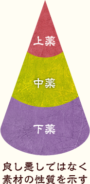 「上薬」「中薬」「下薬」善し悪しではなく素材の性質を示す